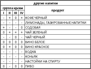 диета по группе крови таблица/4171694_napitki (379x285, 31Kb)